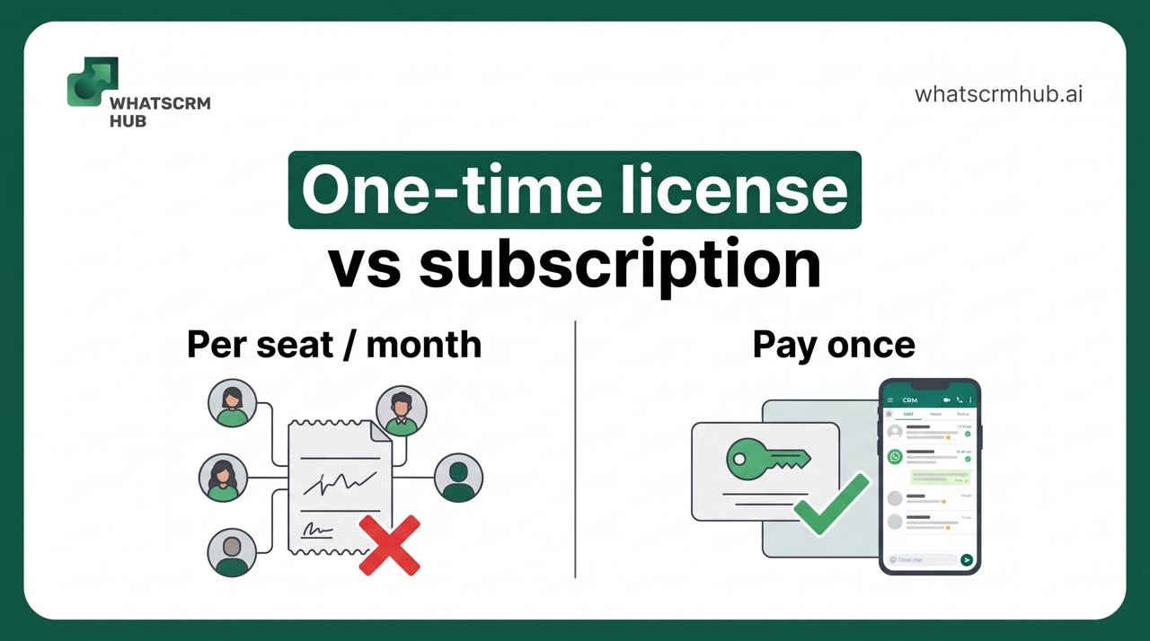 CRM WhatsApp Sekali Bayar vs Langganan: Hitung Dulu Kebutuhanmu